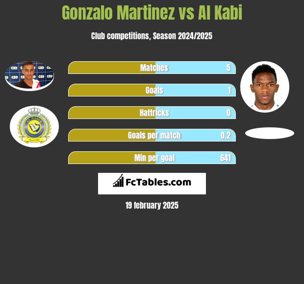 Gonzalo Martinez vs Al Kabi h2h player stats