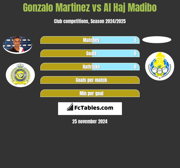 Gonzalo Martinez vs Al Haj Madibo h2h player stats