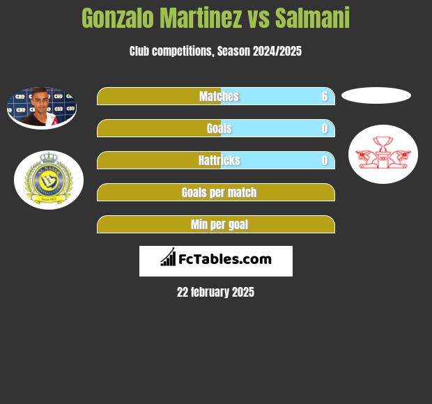 Gonzalo Martinez vs Salmani h2h player stats