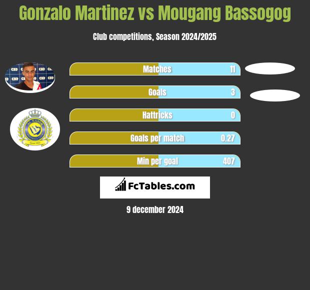 Gonzalo Martinez vs Mougang Bassogog h2h player stats