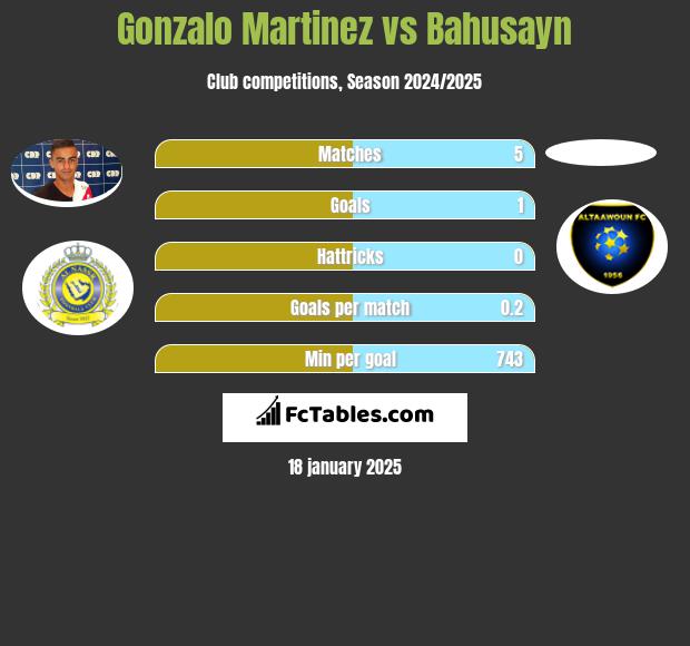 Gonzalo Martinez vs Bahusayn h2h player stats