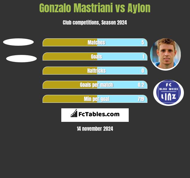 Gonzalo Mastriani vs Aylon h2h player stats