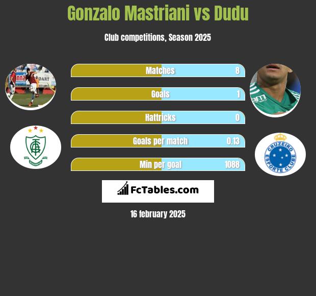 Gonzalo Mastriani vs Dudu h2h player stats