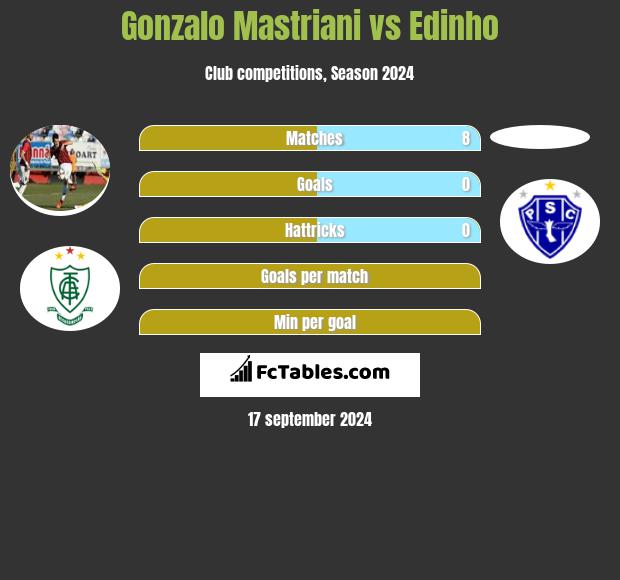 Gonzalo Mastriani vs Edinho h2h player stats