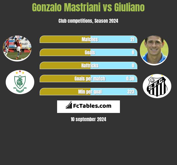 Gonzalo Mastriani vs Giuliano h2h player stats