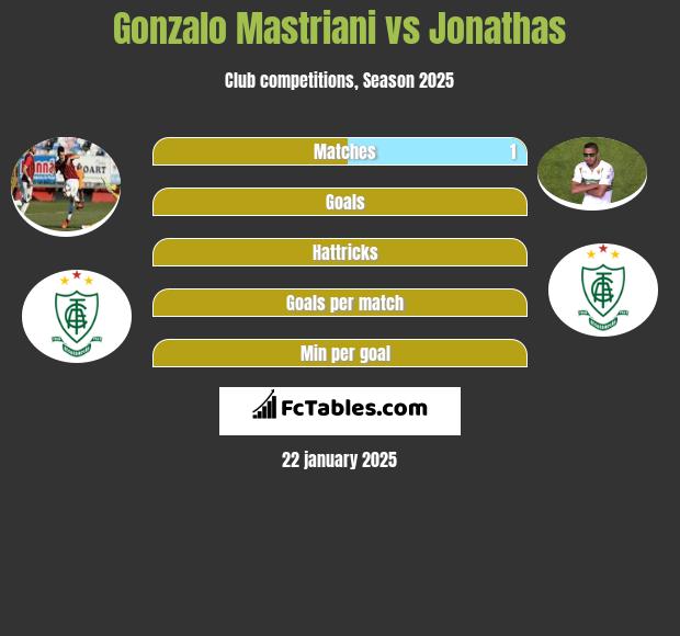 Gonzalo Mastriani vs Jonathas h2h player stats