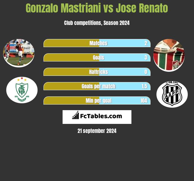 Gonzalo Mastriani vs Jose Renato h2h player stats