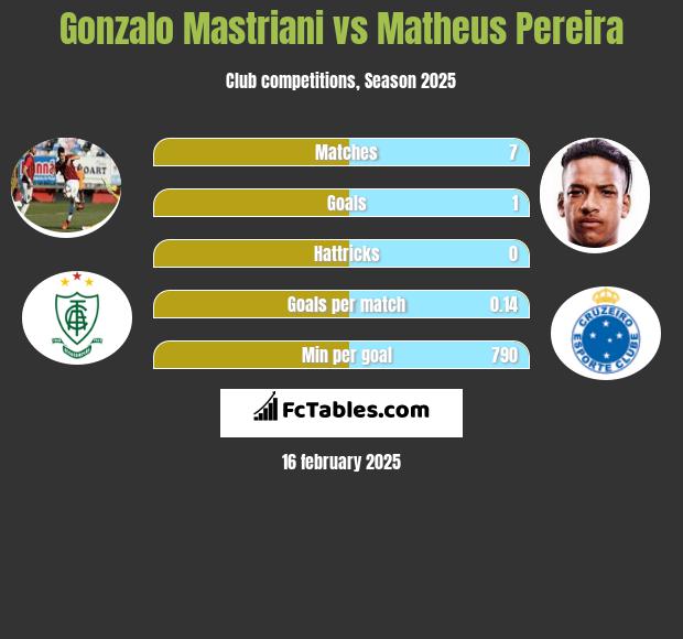 Gonzalo Mastriani vs Matheus Pereira h2h player stats