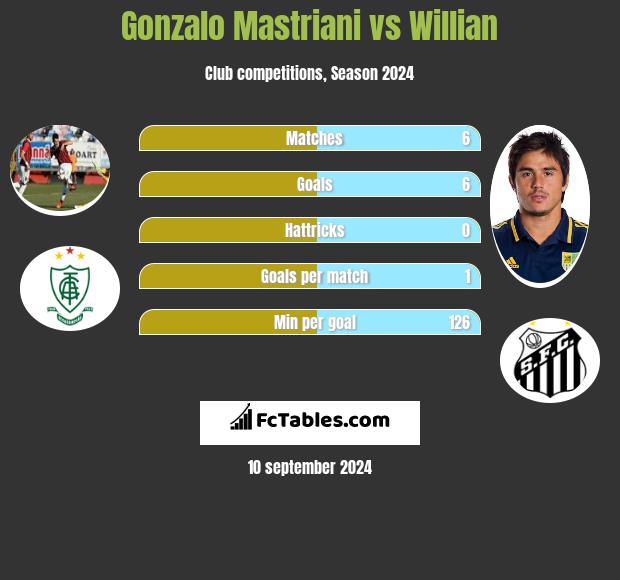 Gonzalo Mastriani vs Willian h2h player stats