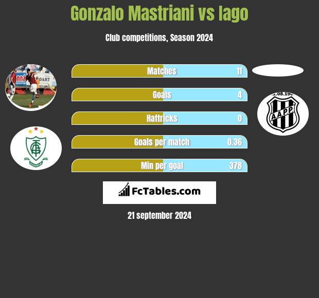 Gonzalo Mastriani vs Iago h2h player stats