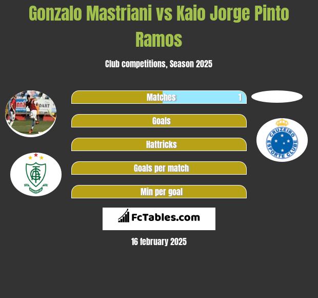 Gonzalo Mastriani vs Kaio Jorge Pinto Ramos h2h player stats