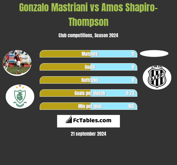 Gonzalo Mastriani vs Amos Shapiro-Thompson h2h player stats