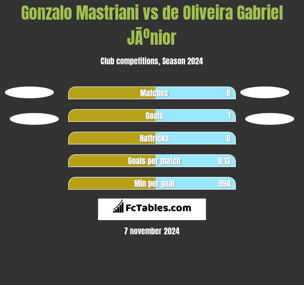 Gonzalo Mastriani vs de Oliveira Gabriel JÃºnior h2h player stats