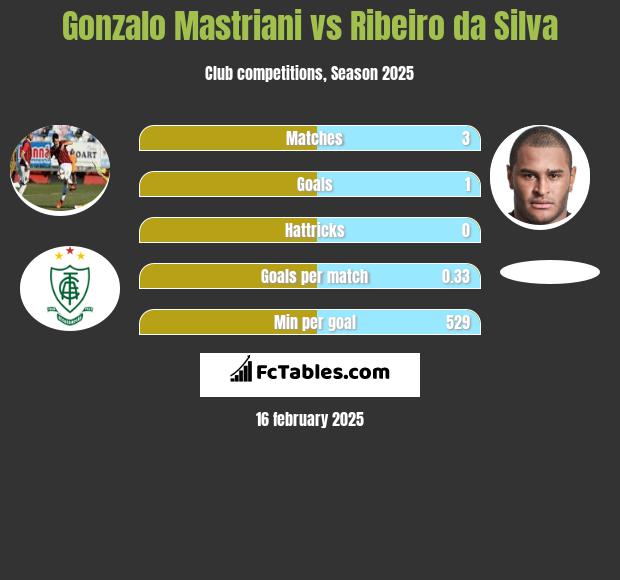 Gonzalo Mastriani vs Ribeiro da Silva h2h player stats