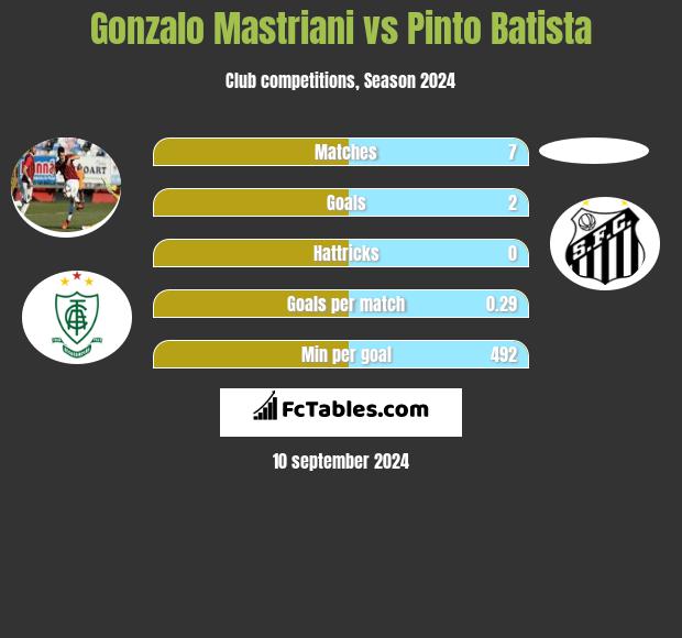 Gonzalo Mastriani vs Pinto Batista h2h player stats