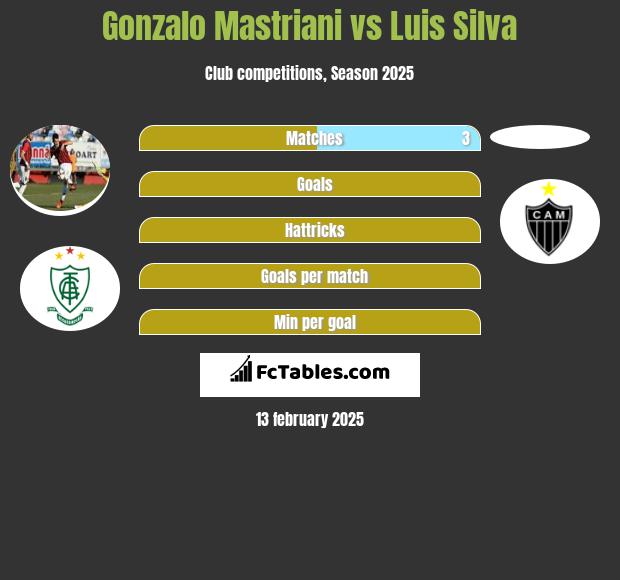 Gonzalo Mastriani vs Luis Silva h2h player stats