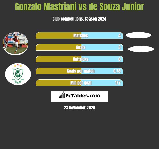 Gonzalo Mastriani vs de Souza Junior h2h player stats