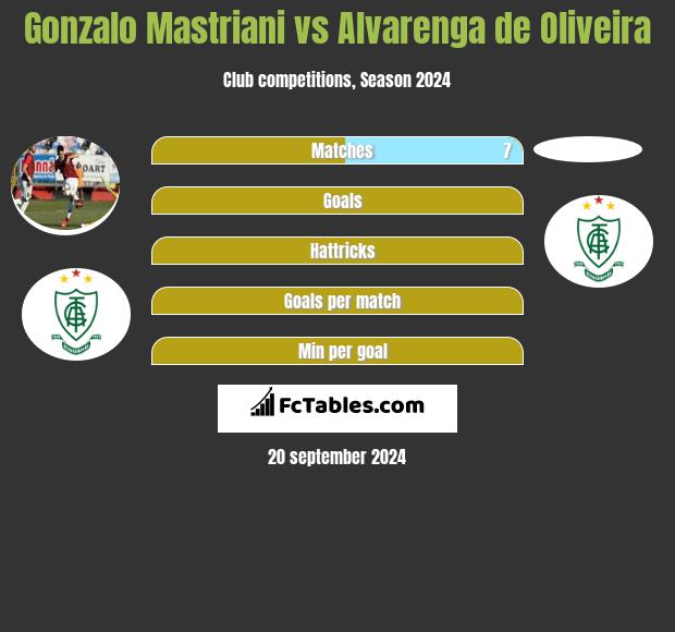 Gonzalo Mastriani vs Alvarenga de Oliveira h2h player stats