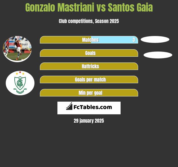 Gonzalo Mastriani vs Santos Gaia h2h player stats