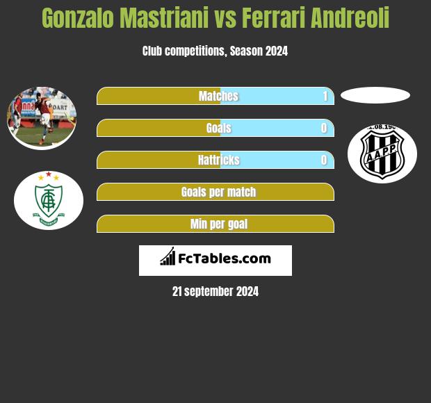 Gonzalo Mastriani vs Ferrari Andreoli h2h player stats