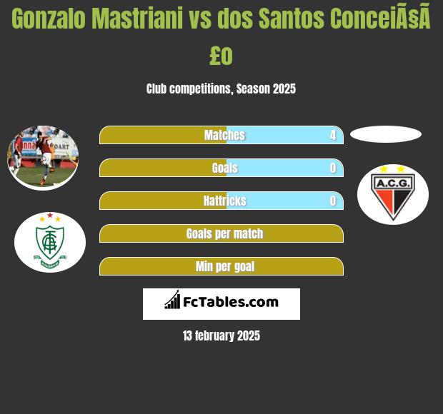 Gonzalo Mastriani vs dos Santos ConceiÃ§Ã£o h2h player stats