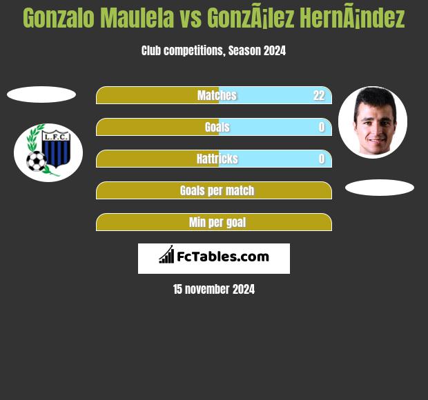 Gonzalo Maulela vs GonzÃ¡lez HernÃ¡ndez h2h player stats