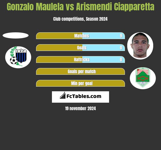 Gonzalo Maulela vs Arismendi Ciapparetta h2h player stats