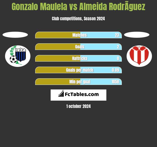 Gonzalo Maulela vs Almeida RodrÃ­guez h2h player stats