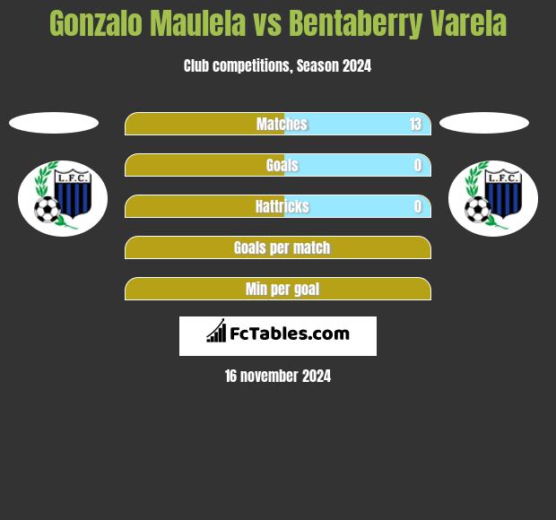 Gonzalo Maulela vs Bentaberry Varela h2h player stats