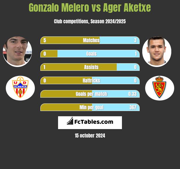 Gonzalo Melero vs Ager Aketxe h2h player stats