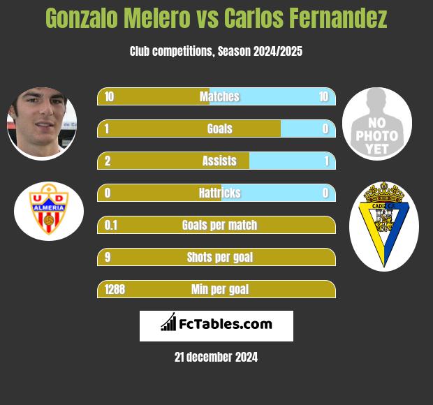 Gonzalo Melero vs Carlos Fernandez h2h player stats