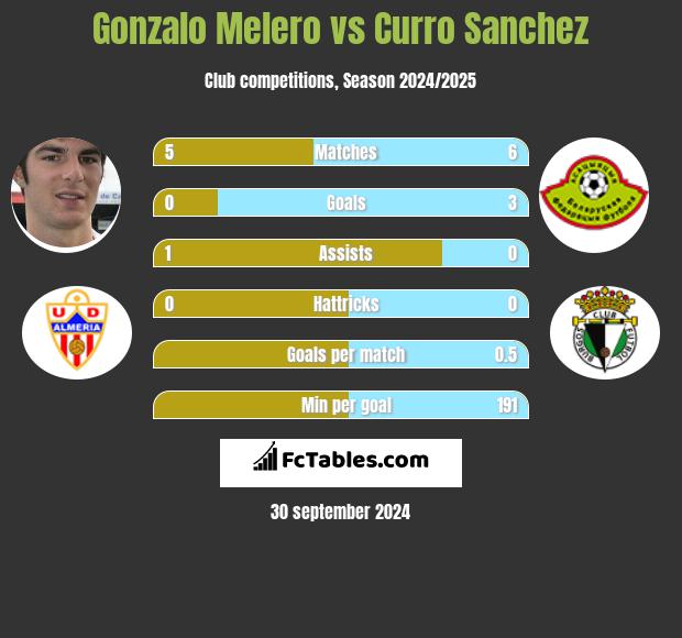 Gonzalo Melero vs Curro Sanchez h2h player stats