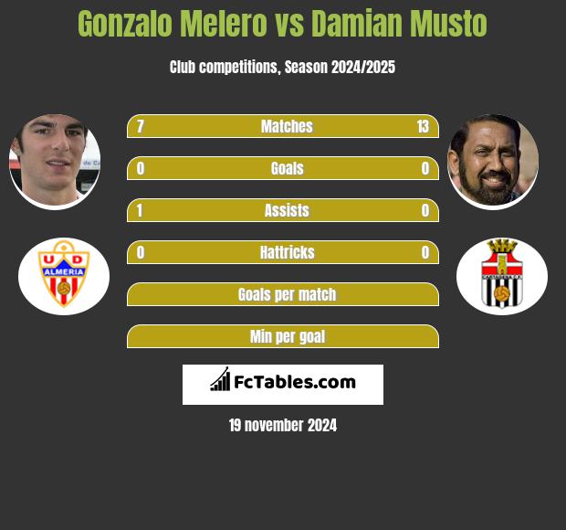 Gonzalo Melero vs Damian Musto h2h player stats