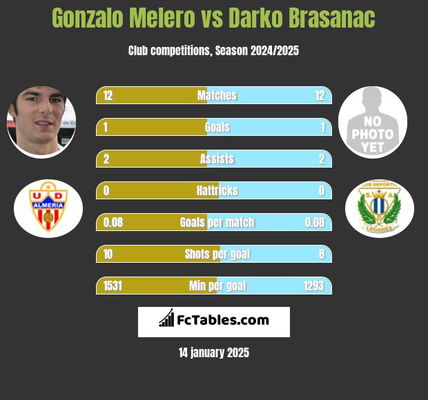 Gonzalo Melero vs Darko Brasanac h2h player stats