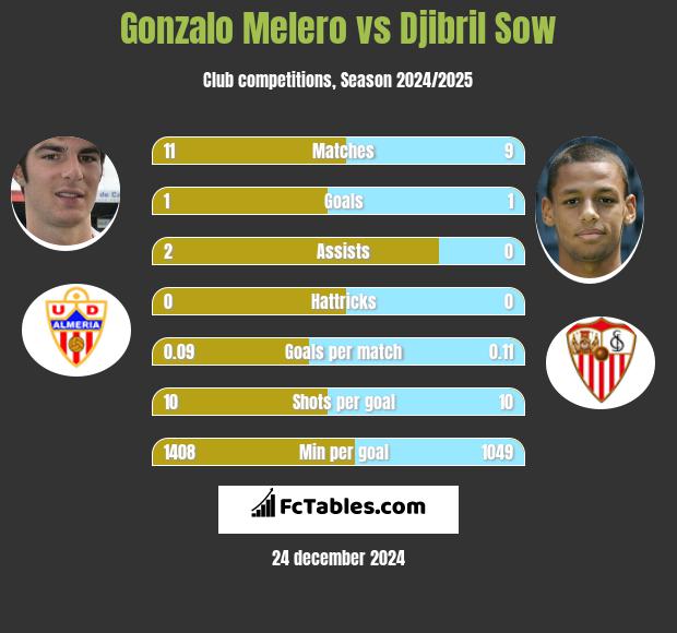 Gonzalo Melero vs Djibril Sow h2h player stats