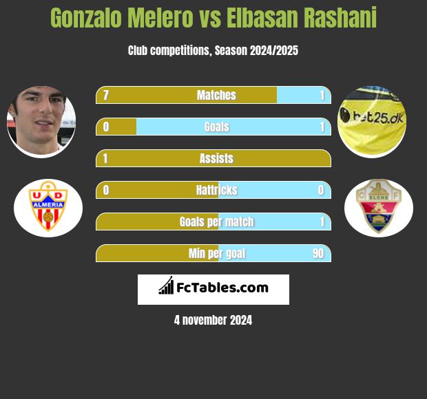 Gonzalo Melero vs Elbasan Rashani h2h player stats