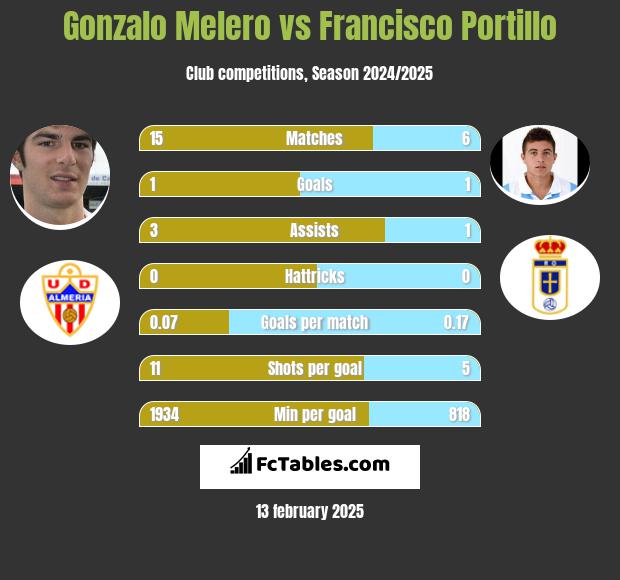 Gonzalo Melero vs Francisco Portillo h2h player stats