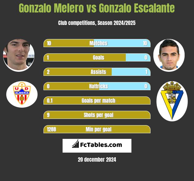 Gonzalo Melero vs Gonzalo Escalante h2h player stats