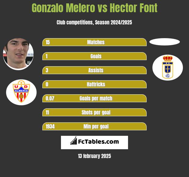 Gonzalo Melero vs Hector Font h2h player stats