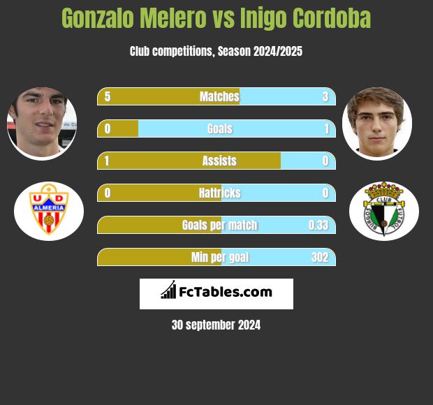 Gonzalo Melero vs Inigo Cordoba h2h player stats