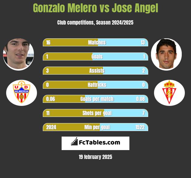 Gonzalo Melero vs Jose Angel h2h player stats