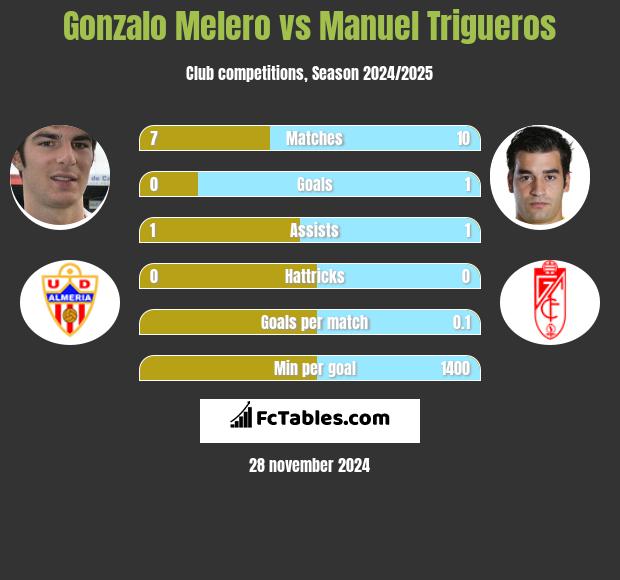 Gonzalo Melero vs Manuel Trigueros h2h player stats