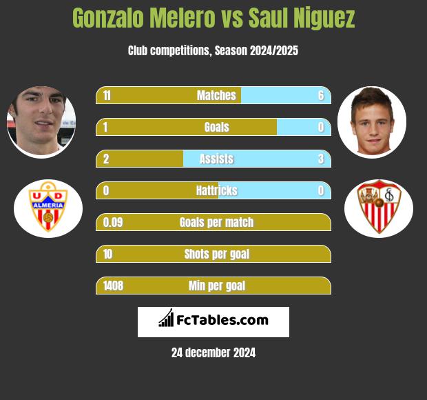 Gonzalo Melero vs Saul Niguez h2h player stats