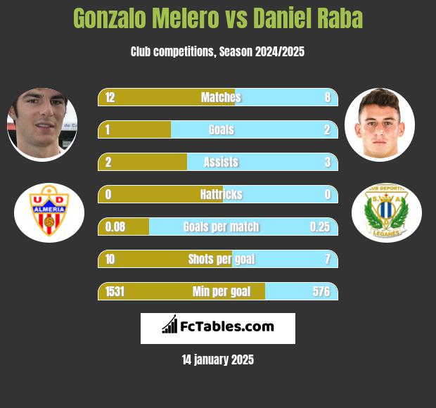 Gonzalo Melero vs Daniel Raba h2h player stats