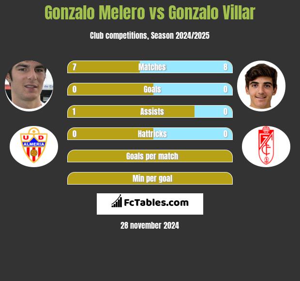 Gonzalo Melero vs Gonzalo Villar h2h player stats