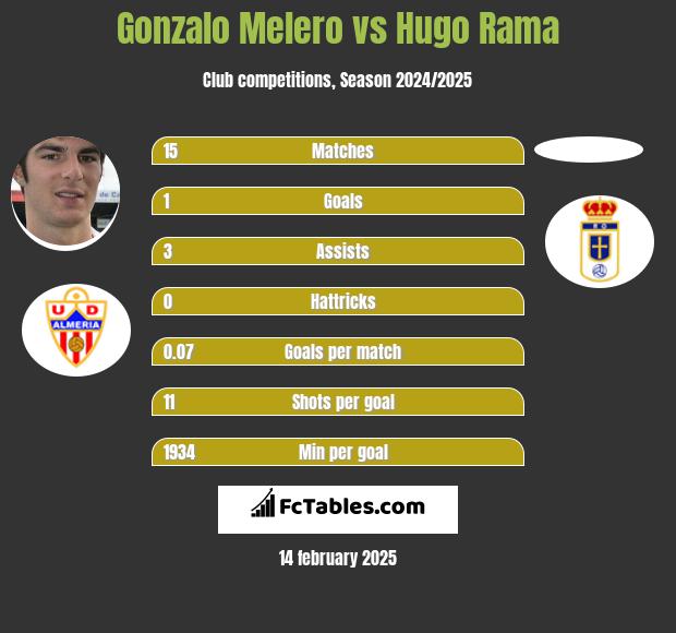 Gonzalo Melero vs Hugo Rama h2h player stats