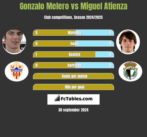 Gonzalo Melero vs Miguel Atienza h2h player stats