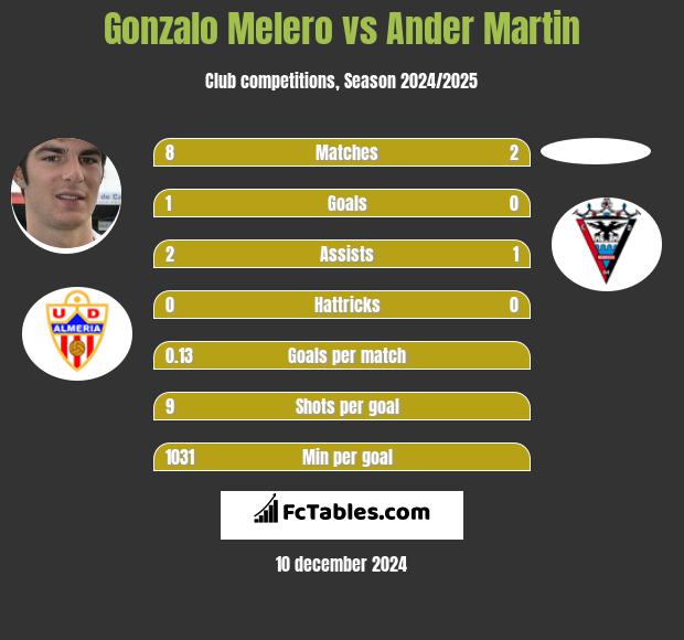 Gonzalo Melero vs Ander Martin h2h player stats