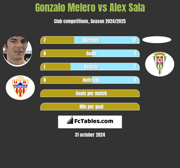 Gonzalo Melero vs Alex Sala h2h player stats