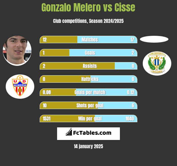 Gonzalo Melero vs Cisse h2h player stats